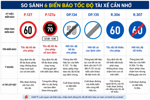 6 Biển báo tốc độ quan trọng mà các bác tài xế cần nhớ