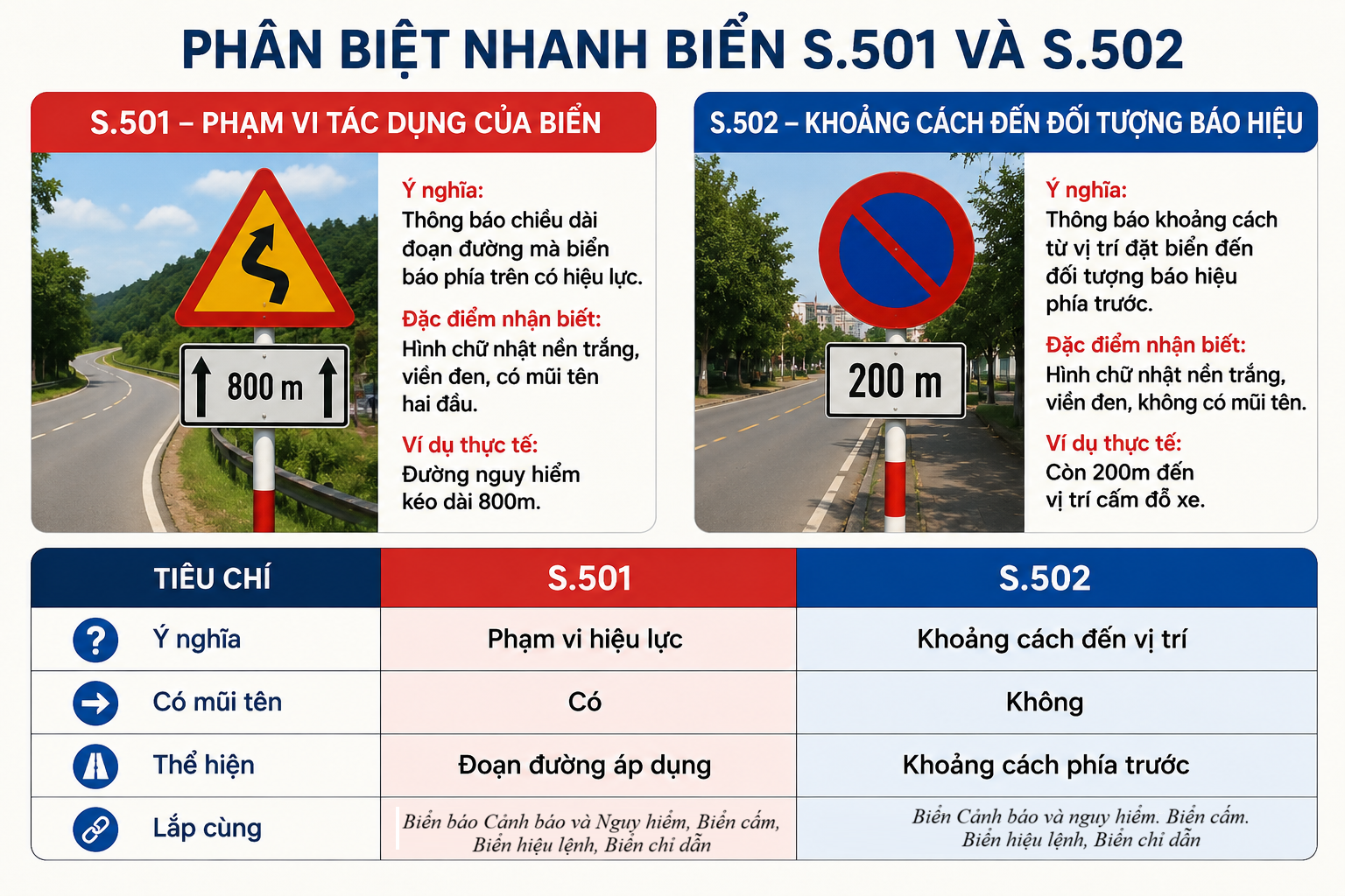 Tìm hiểu và Phân Biệt Biển Phụ Khoảng Cách S.501 và S.502 